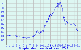 Courbe de tempratures pour Bessas (07)
