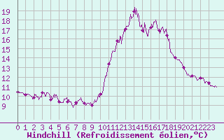 Courbe du refroidissement olien pour Orange (84)