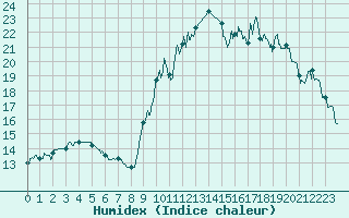 Courbe de l'humidex pour Lorient (56)