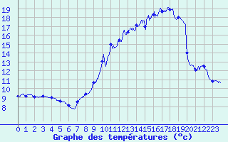 Courbe de tempratures pour Belley (01)