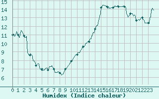 Courbe de l'humidex pour Ste (34)