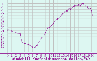 Courbe du refroidissement olien pour Alaigne (11)