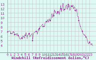 Courbe du refroidissement olien pour Cognac (16)
