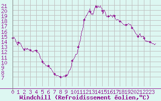 Courbe du refroidissement olien pour Biscarrosse (40)