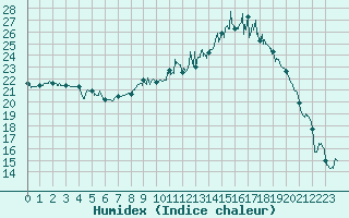 Courbe de l'humidex pour Chteauroux (36)