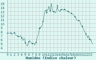 Courbe de l'humidex pour Tarascon (13)