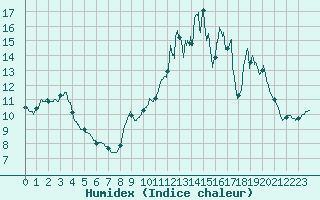 Courbe de l'humidex pour Auxerre-Perrigny (89)
