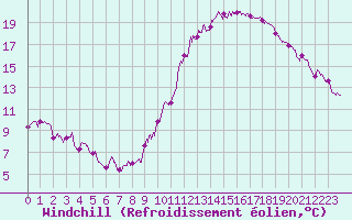 Courbe du refroidissement olien pour Dax (40)