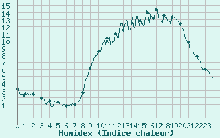 Courbe de l'humidex pour Orlans (45)