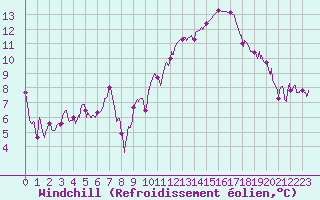 Courbe du refroidissement olien pour Orange (84)