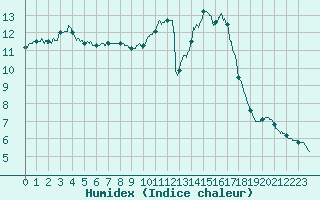 Courbe de l'humidex pour Brive-Laroche (19)