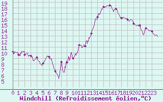 Courbe du refroidissement olien pour Lauzerte (82)
