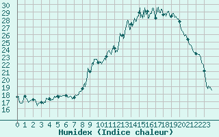 Courbe de l'humidex pour Orange (84)