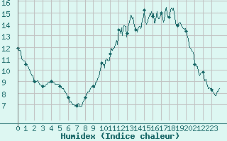Courbe de l'humidex pour Nevers (58)