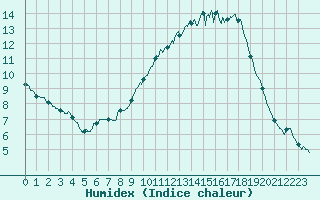 Courbe de l'humidex pour Lyon - Bron (69)