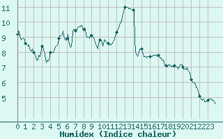 Courbe de l'humidex pour Paray-le-Monial - St-Yan (71)