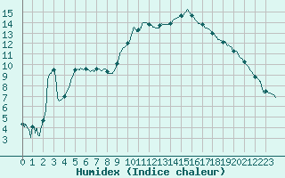 Courbe de l'humidex pour Guret Saint-Laurent (23)