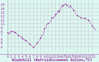 Courbe du refroidissement olien pour Mont-Saint-Vincent (71)