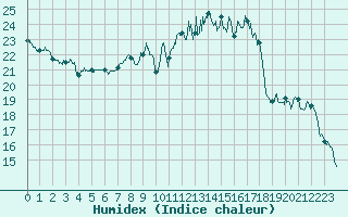 Courbe de l'humidex pour Saint-Georges-Reneins (69)
