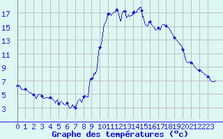 Courbe de tempratures pour Formigures (66)