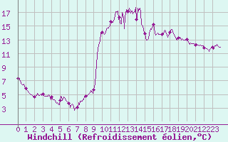 Courbe du refroidissement olien pour Ristolas - La Monta (05)