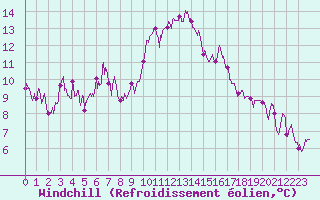 Courbe du refroidissement olien pour Nmes - Courbessac (30)