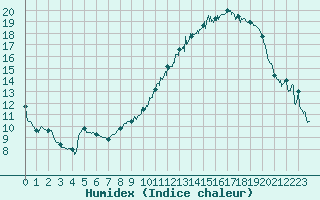 Courbe de l'humidex pour Saint-Dizier (52)