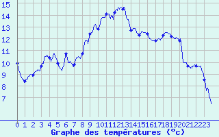 Courbe de tempratures pour Ambrieu (01)