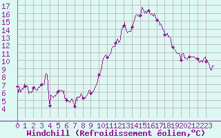 Courbe du refroidissement olien pour Roanne (42)