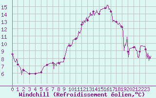 Courbe du refroidissement olien pour Dijon / Longvic (21)