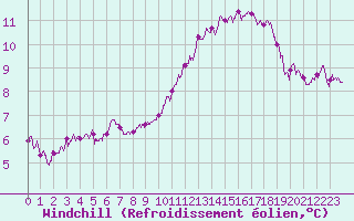 Courbe du refroidissement olien pour Evreux (27)