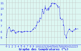 Courbe de tempratures pour Metz (57)