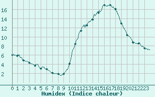 Courbe de l'humidex pour Besanon (25)