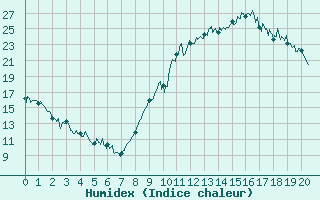 Courbe de l'humidex pour Oloron (64)