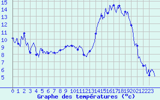 Courbe de tempratures pour Lyon - Bron (69)