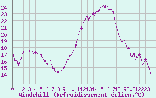 Courbe du refroidissement olien pour Nmes - Garons (30)