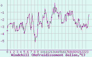 Courbe du refroidissement olien pour Lons-le-Saunier (39)
