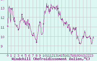 Courbe du refroidissement olien pour Millau - Soulobres (12)