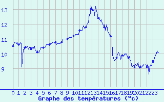 Courbe de tempratures pour Camaret (29)