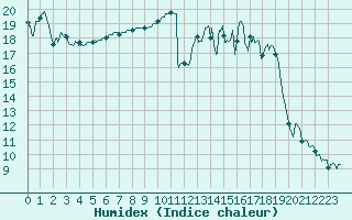 Courbe de l'humidex pour Rouen (76)