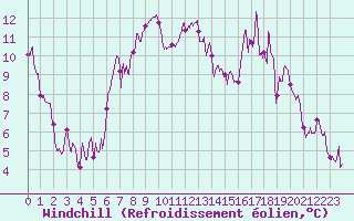 Courbe du refroidissement olien pour Bergerac (24)