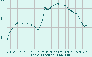 Courbe de l'humidex pour Nort-sur-Erdre (44)