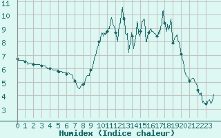 Courbe de l'humidex pour Cambrai / Epinoy (62)