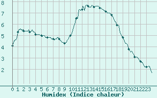 Courbe de l'humidex pour Avord (18)