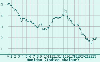 Courbe de l'humidex pour Millau - Soulobres (12)