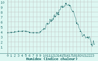 Courbe de l'humidex pour Rodez (12)