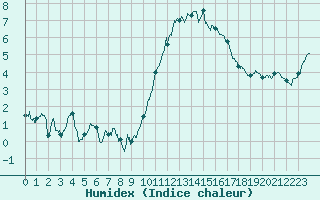 Courbe de l'humidex pour Evreux (27)