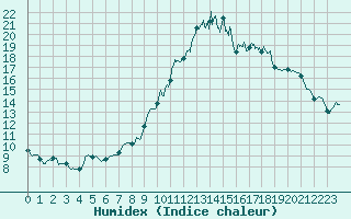 Courbe de l'humidex pour Narbonne (11)