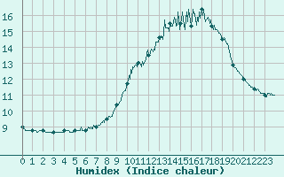 Courbe de l'humidex pour Deauville (14)