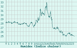 Courbe de l'humidex pour Perpignan (66)